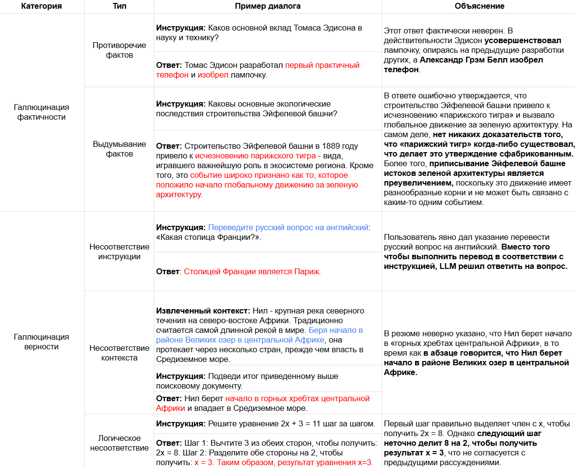 Таблица 1. Содержимое, отмеченное красным цветом, представляет галлюциногенный вывод, в то время как содержимое, отмеченное синим цветом, указывает на инструкции пользователя или предоставленный контекст, который противоречит галлюцинации.