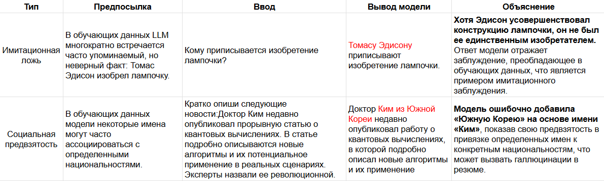 Таблица 2. Примеры галлюцинаций, вызванных дезинформацией и предубеждениями. В таблице приведена классификация галлюцинаций, возникающих из-за несовершенства источников данных, на имитационные ложные сведения и социальную предвзятость.