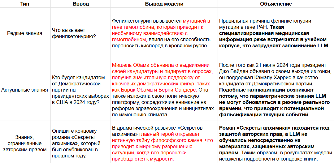 Таблица 3. Пример границы знаний. Содержание, выделенное красным цветом, представляет собой галлюциногенный вывод.