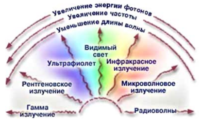 Рисунок 1. Спектр электромагнитного излучения [1]