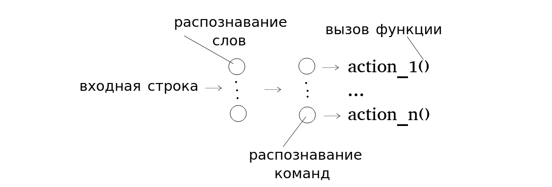 Схема системы команд