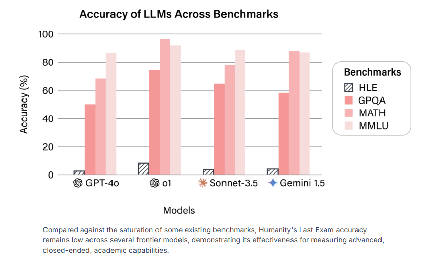Модели Frontier демонстрируют достойную производительность на существующих тестах, таких как GPQA, MATH и MMLU, но их оценки на HLE остаются стабильно низкими.  