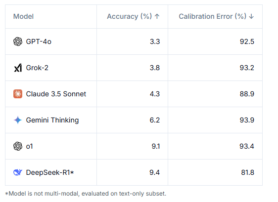 Ведущие модели ИИ имеют низкие показатели точности — ниже 10%, а ошибки калибровки постоянно превышают 80%. DeepSeek-R1 , протестированный только на тексте, достигает самой высокой точности — 9,4%. Gemini Thinking имеет самую высокую ошибку калибровки — 93,9%.   
