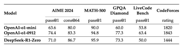 DeepSeek R1: LLM с открытым исходным кодом с производительностью наравне с моделью o1 от OpenAI