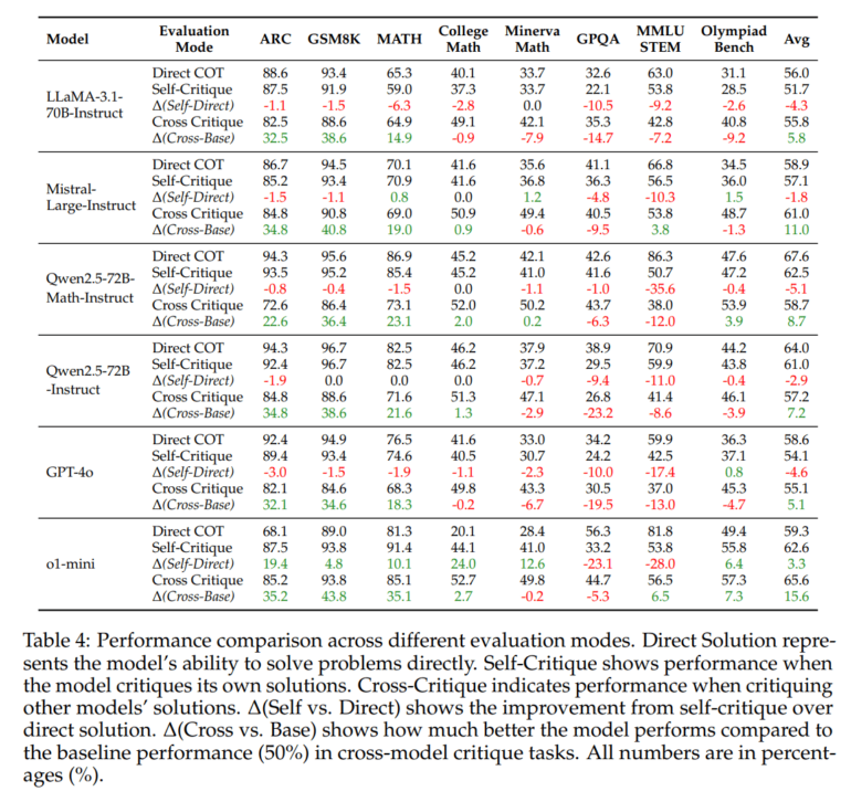 Модель OpenAI o1-mini показала наилучшие результаты в тесте RealCritic.  