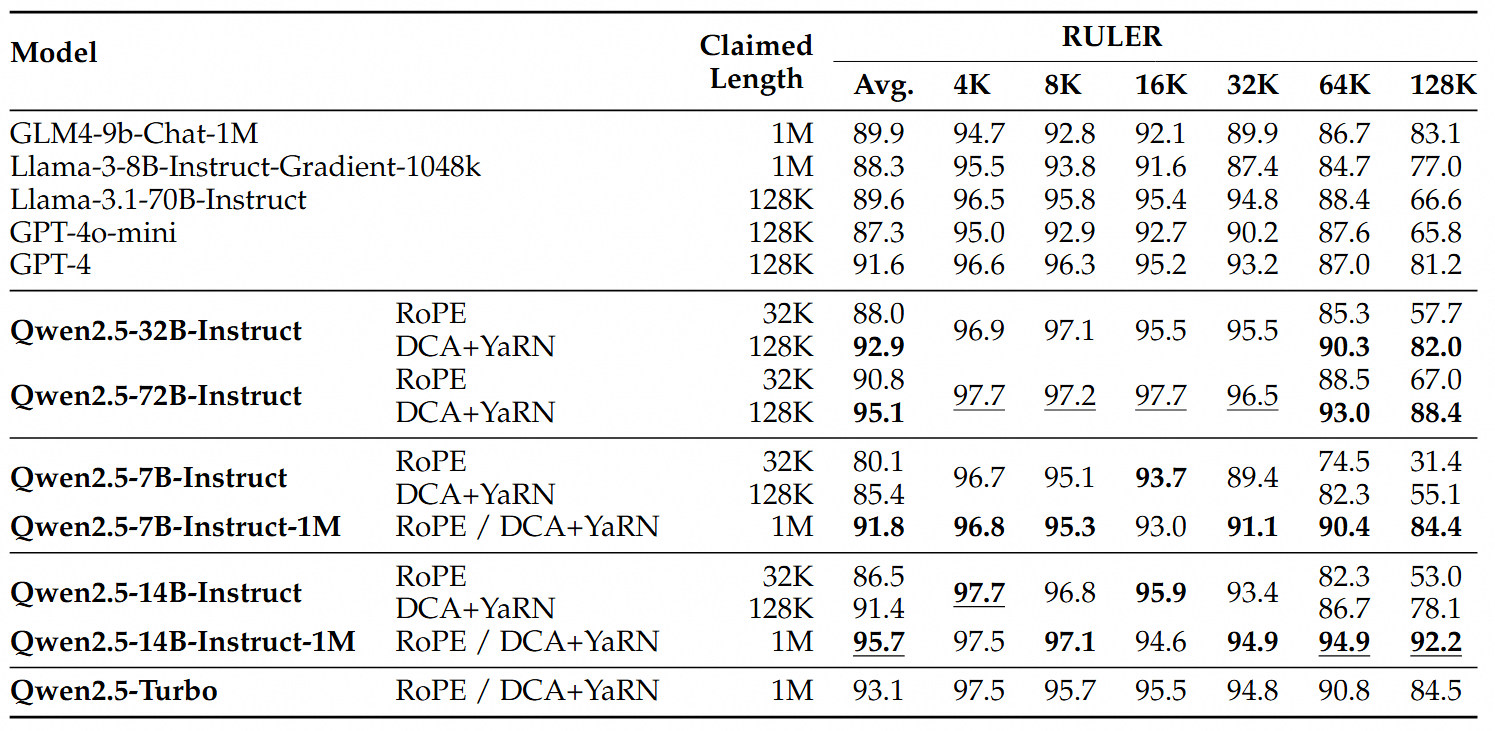 Модели Qwen2.5 показывают хорошую производительность в тесте RULER, особенно на длинных последовательностях.  