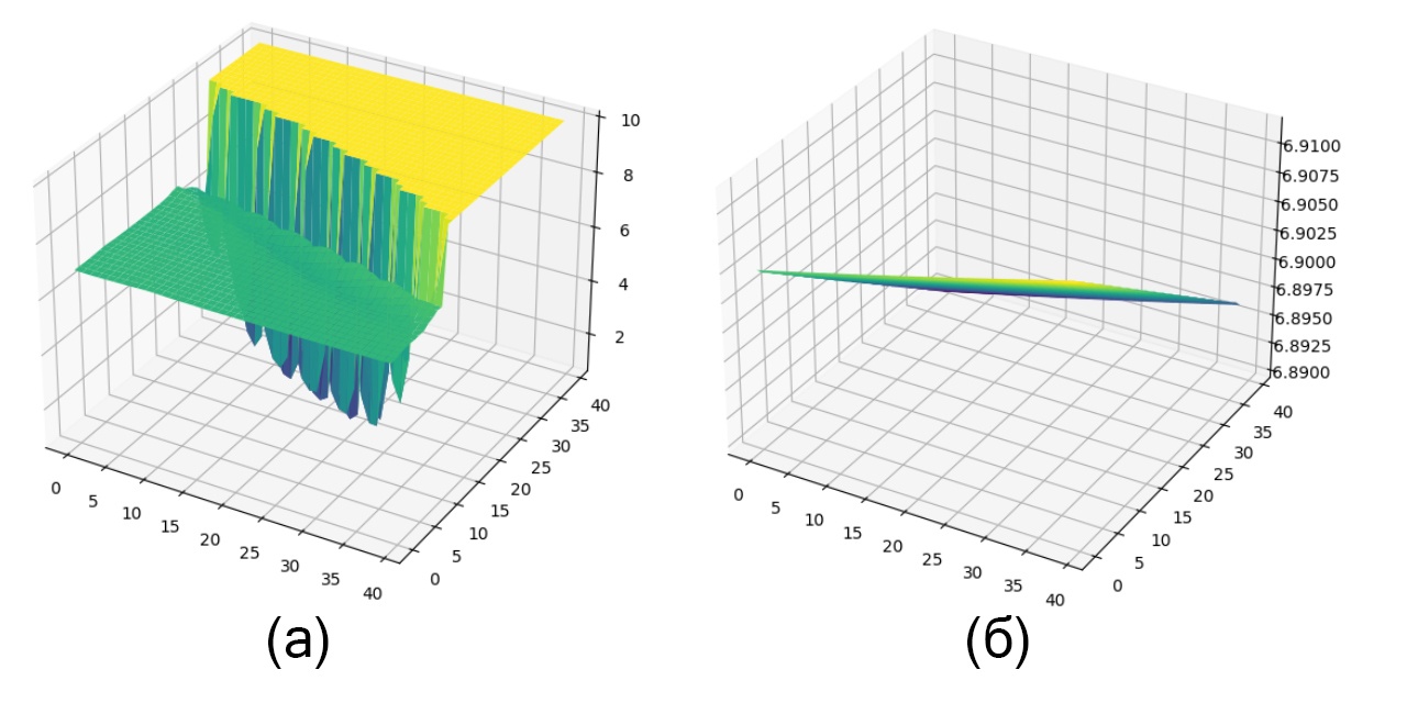 Рис. 5. Ландшафт функции потерь ResNet на ImageNet при «заморозке» (а) классификационного слоя и (б) всех слоёв, кроме классификационного.