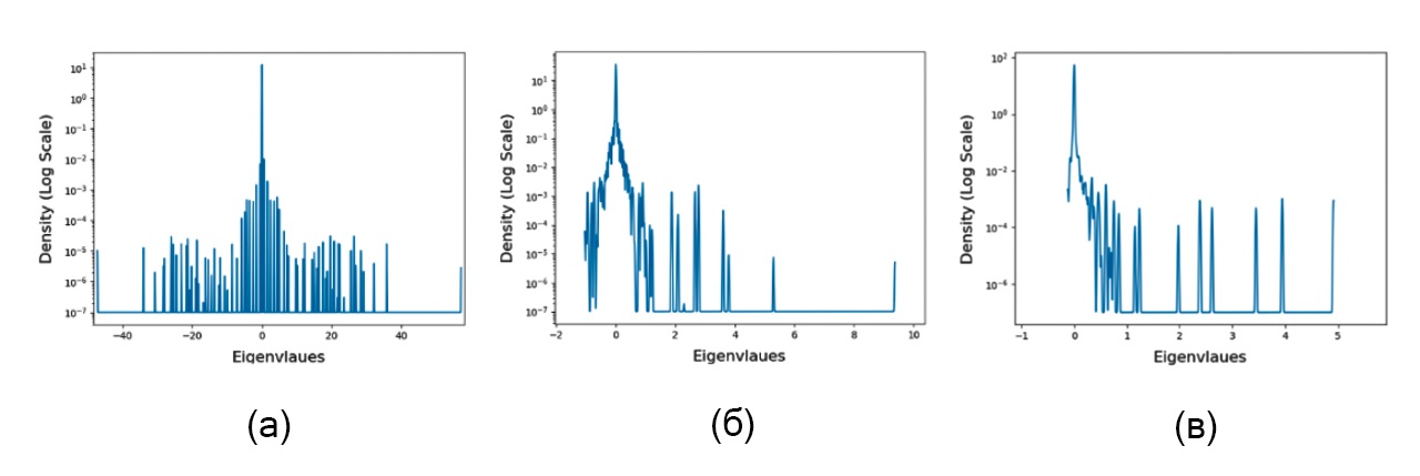 Рис. 6. Спектры гессиана LeNet на этапах (а) случайной инициализации весов, (б) точности обучения около 60% и (в) точности обучения около 98%. 