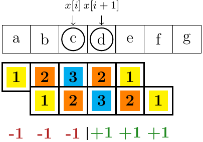 Рис. 3. Принцип работы метода Stack blur.