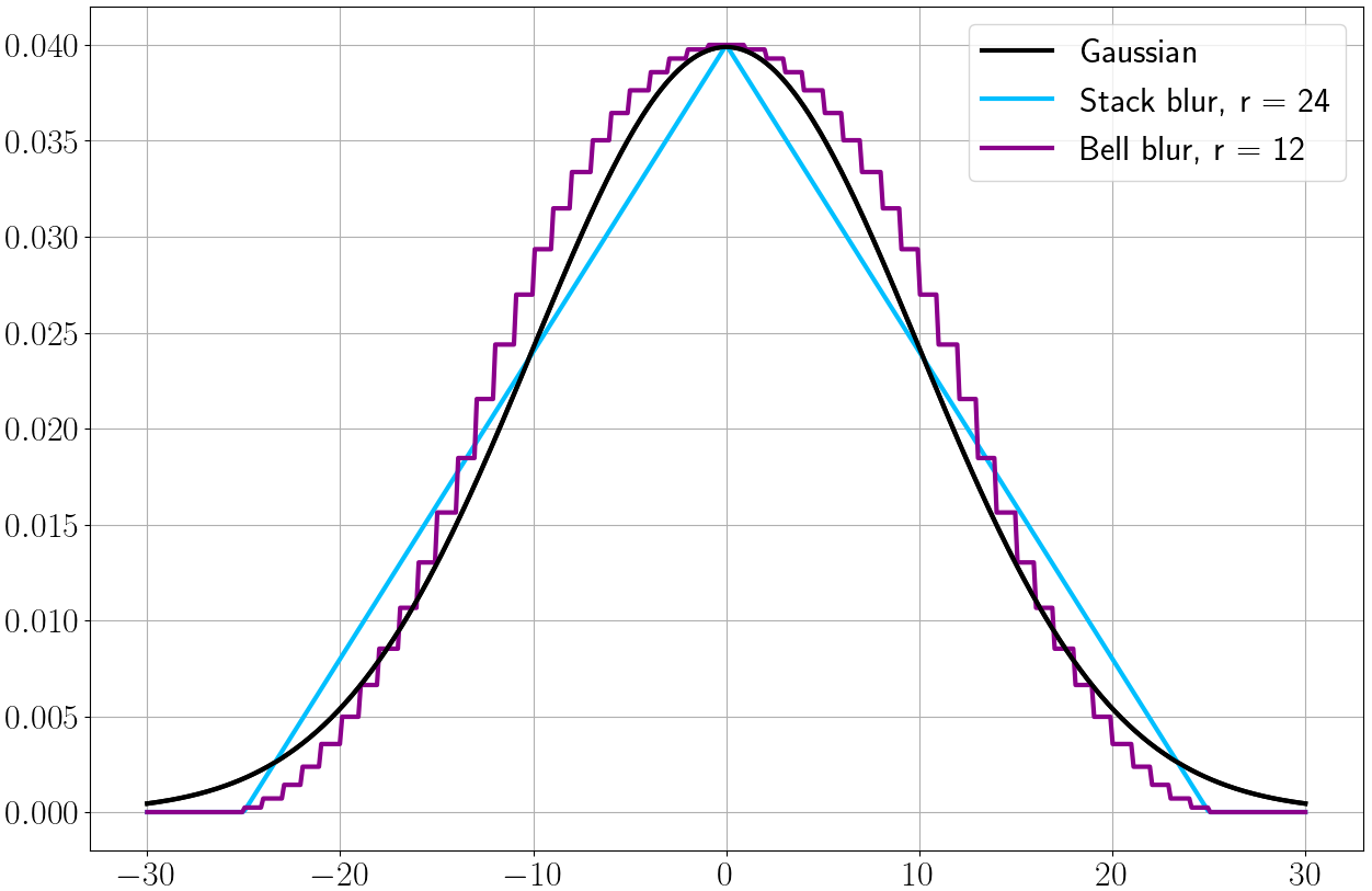 Рис. 4. Аппроксимация гауссианы () методами Stack blur и Bell blur.