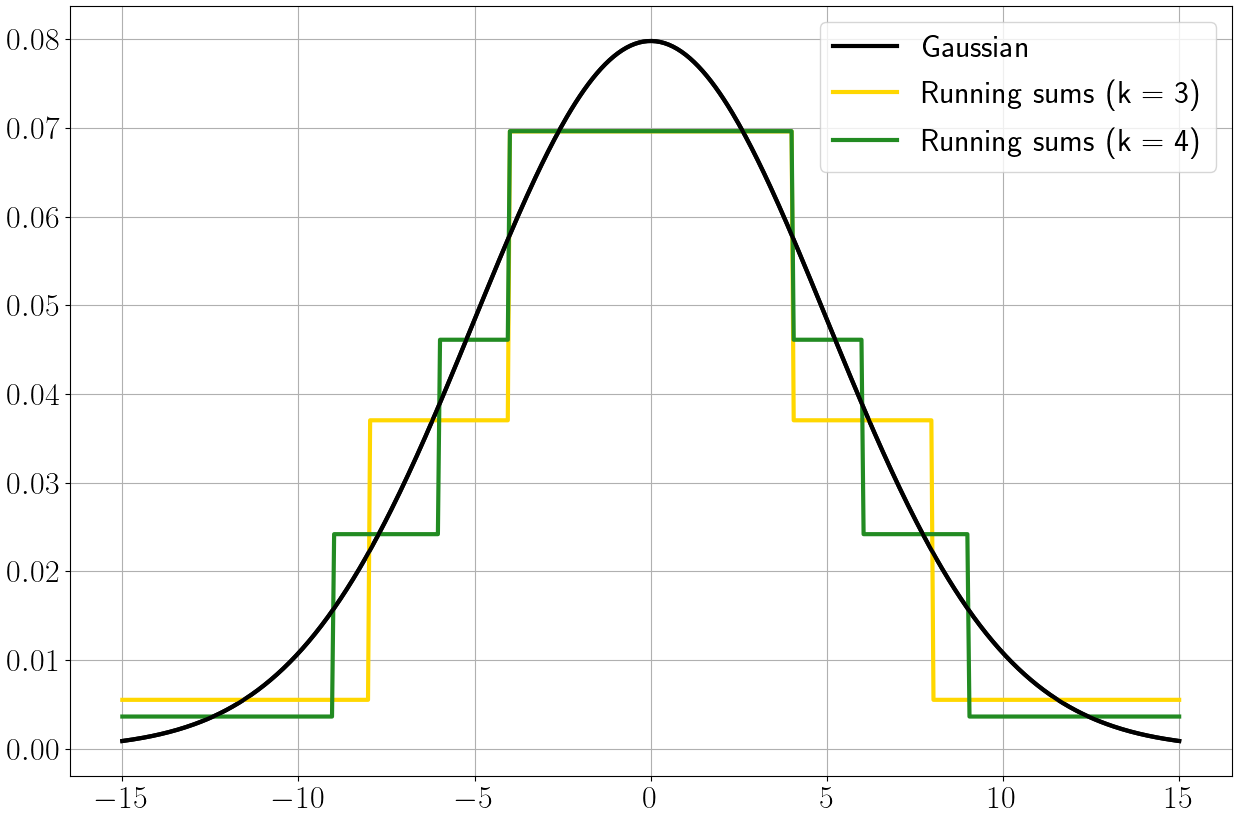 Рис. 6. Аппроксимация гауссианы () для .