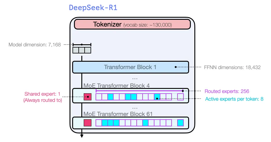 Как работает модель DeepSeek-R1. Объясняем в иллюстрациях и схемах - 20 Как работает модель DeepSeek-R1. Объясняем в иллюстрациях и схемах - 20
