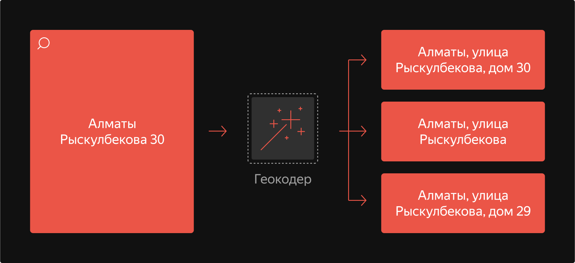 Пример работы сервиса геокодирования как чёрного ящика