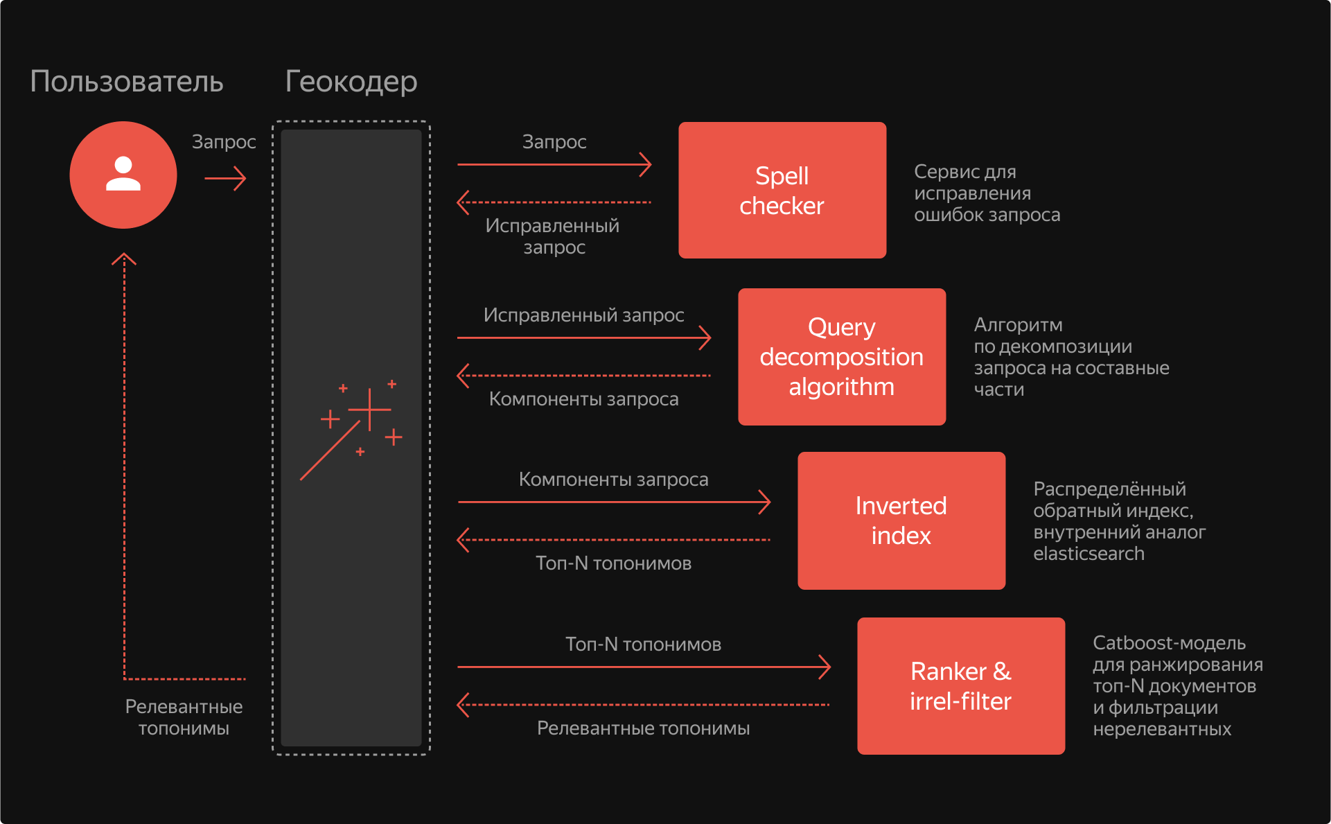 Диаграмма последовательностей при взаимодействии пользователя с сервисом