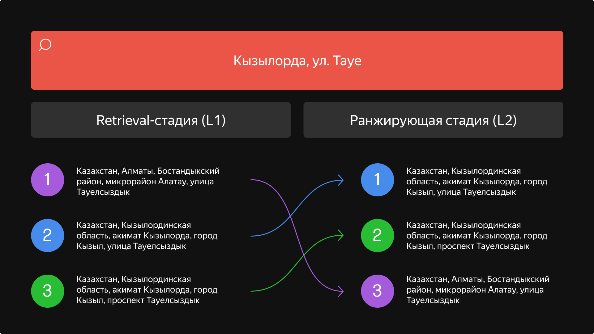 Пример реранжирования на стадии L2
