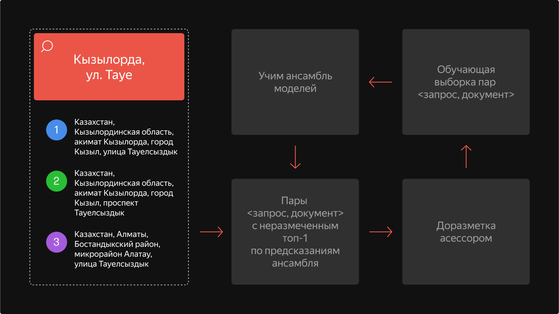 Процесс итеративной доразметки данных