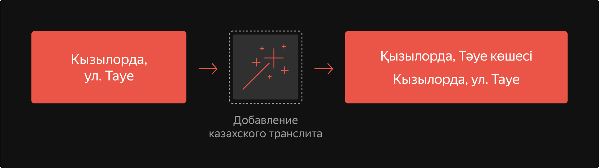 Пример аугментации запроса