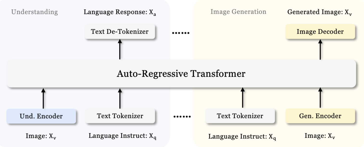 Описание единого потока данных внутри модели, объединяющего как распознавание, так и генерацию изображений с обработкой текста. Я хотел перевести на русский, но, кажется, все слова на изображении - это термины :(