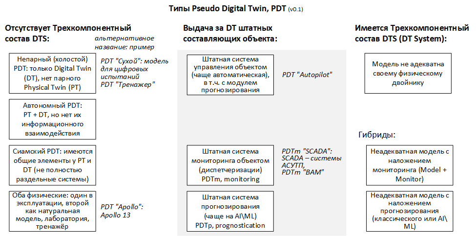 Рис. 2 Классификация Pseudo Digital Twin
