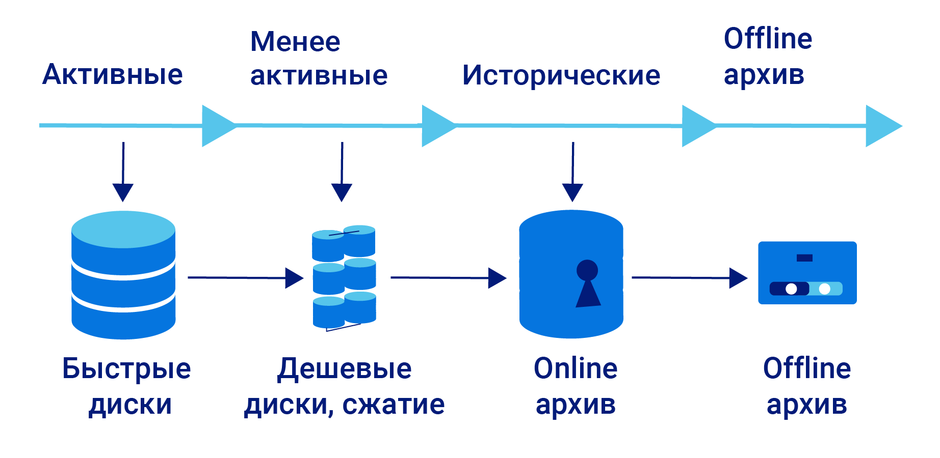 Схема возможной реализации интеллектуального хранения данных 