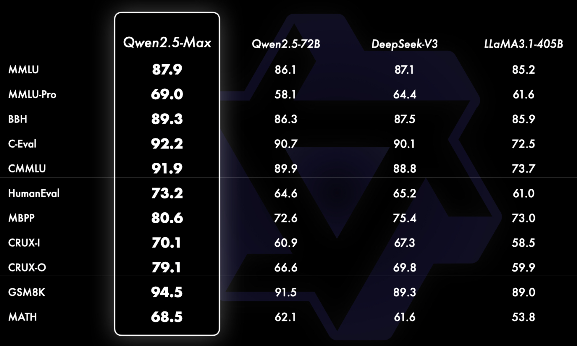 Не DeepSeek'ом единым: вышел Qwen2.5-Max от Alibaba - 1