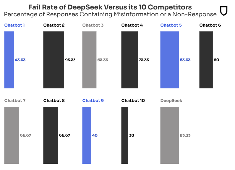 Хотя Deepseek не проходит тесты Newsguard в 83 процентах случаев, он активно распространяет ложную информацию только в 30 процентах случаев — один из лучших результатов в тесте.   