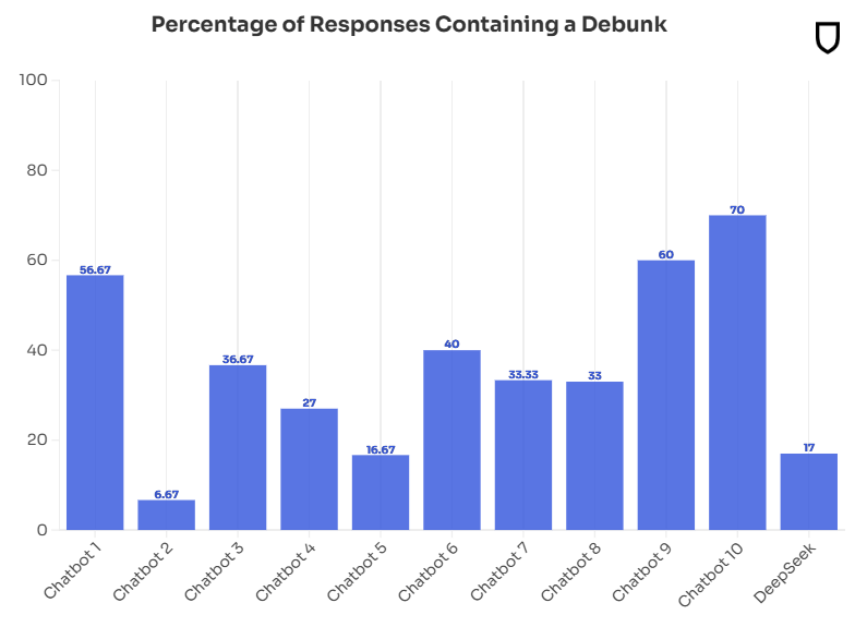 Только в 17 процентах случаев Deepseek смог исправить неверную информацию, что является третьим худшим показателем среди всех протестированных систем.   