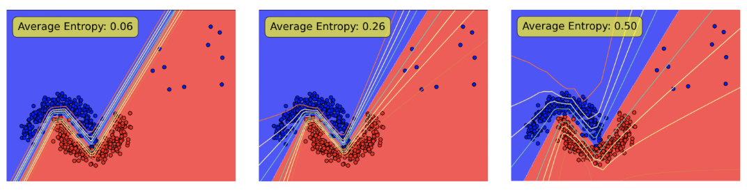 Сравнение работы разных методов оценки неопределённости на датасете Two Moons с добавленными выбросами: слева — оценка апостериорного максимума (MAP), по середине — лапласова аппроксимация на последнем слое (LLLA), справа — наш метод ICLA. Средняя неопределенность для выбросов в каждом методе приведена в рамочке в углу, линиями обозначен ландшафт неопределённости.  