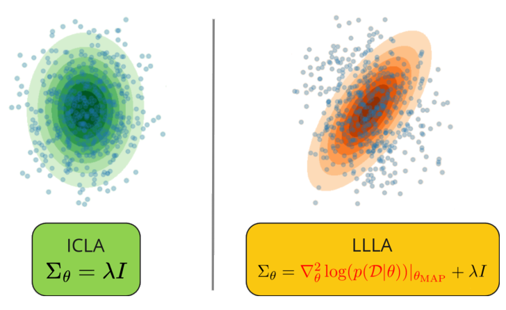 Гессиан больше не нужен. Упрощаем оценку неопределенностей в машинном обучении - 1