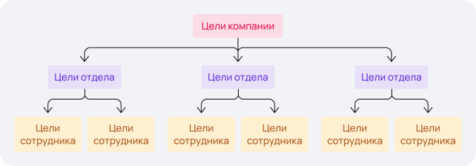 Декомпозиция целей по уровням компании