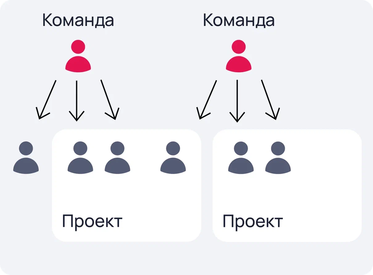 Маппинг сотрудников на проекты  