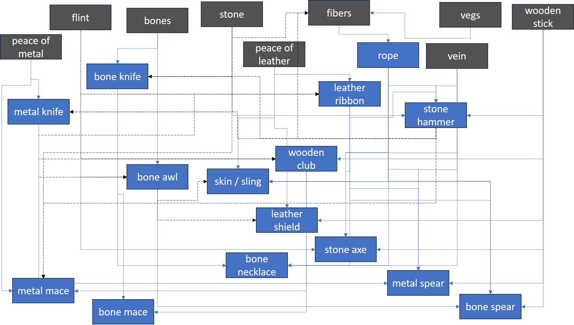 Синие сплошные линии – необходимо потратить, черные пунктирные – необходимо наличие (инструмент).