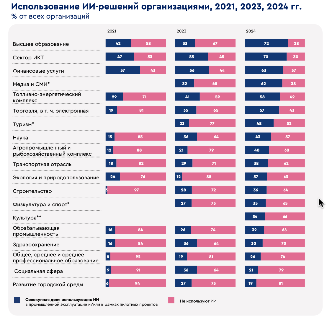 Полный список отраслей, которые оценивало Правительство