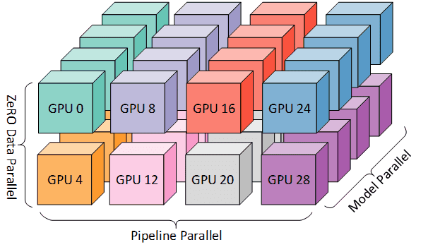 3D-параллелизм в системе с 32 GPU (восемь вычислительных узлов, каждый из которых оснащен четырьмя GPU) GPU одного и того же цвета находятся в одном и том же узле.