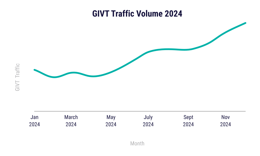 Рост объёмов сбора данных с использованием ИИ. Источник  