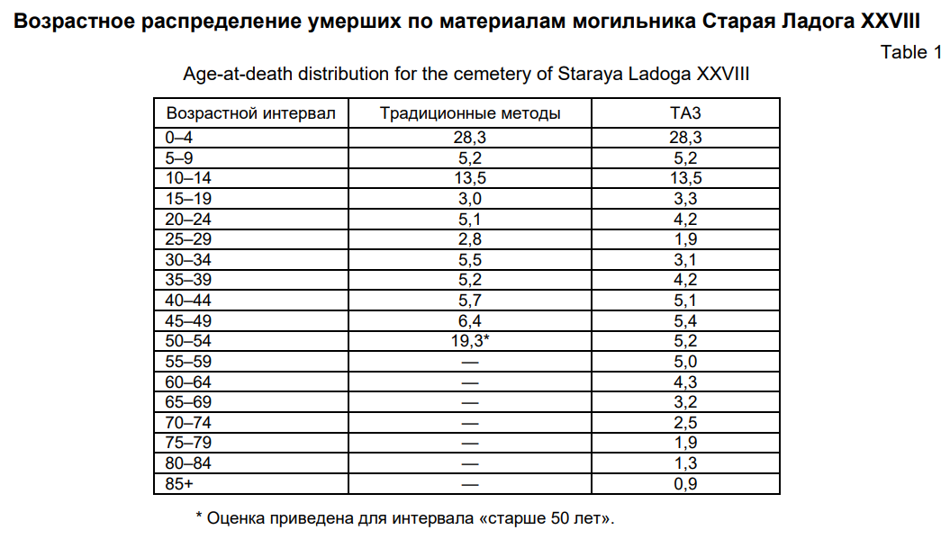 До скольки доживали люди, до начала 20 века - 1