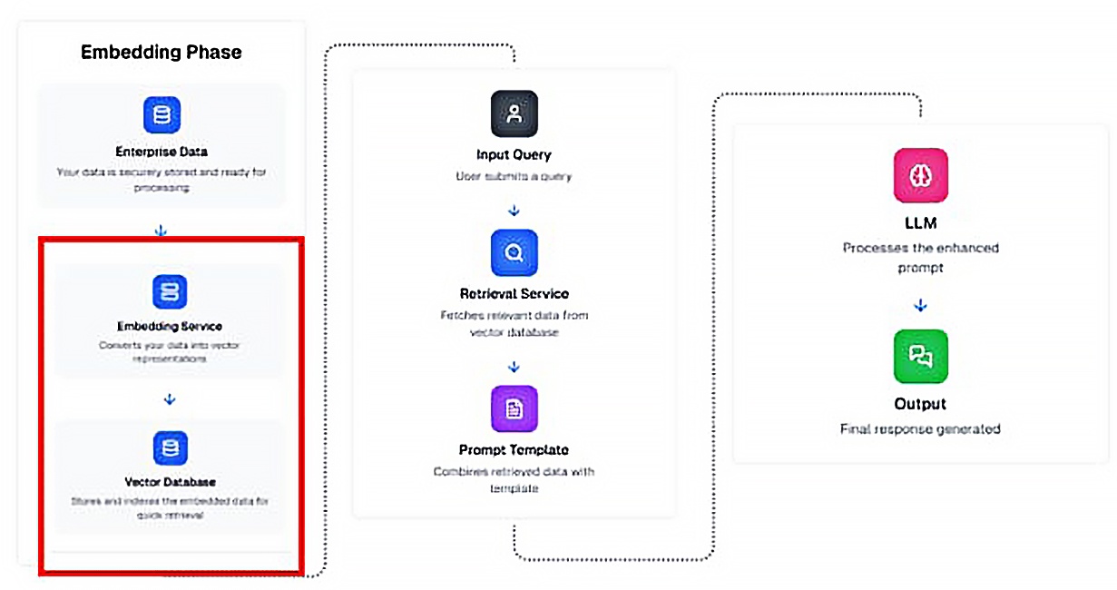 Движущие силы создания системы RAG на основе LLM, которые могут получать больше инсайтов по данным