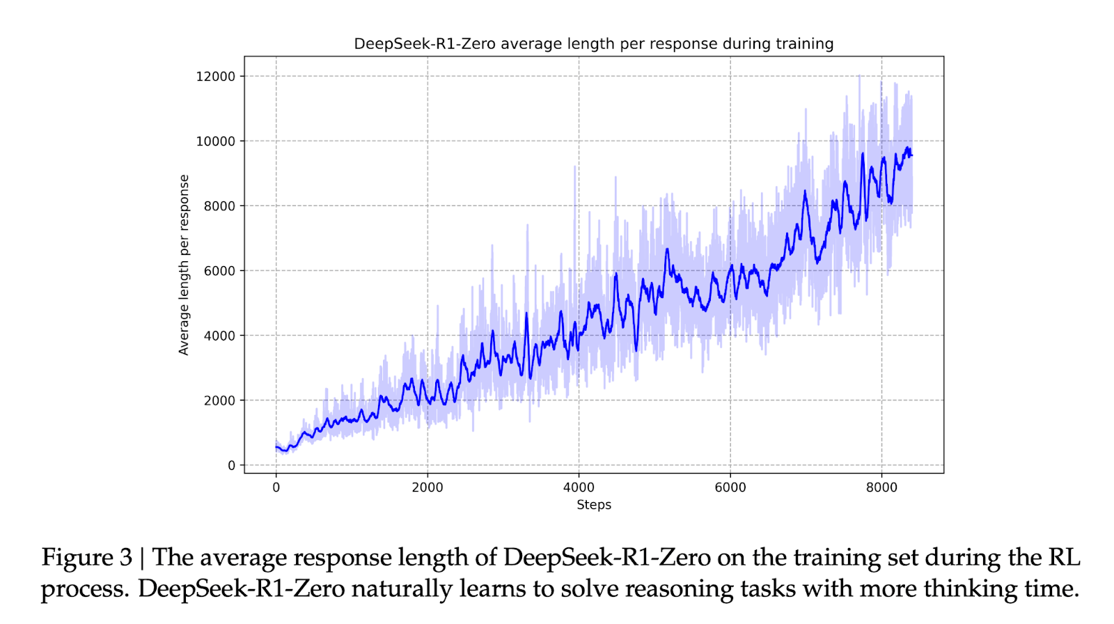 Рост средней длины цепочек рассуждений R1-Zero по мере RL обучения через GRPO.