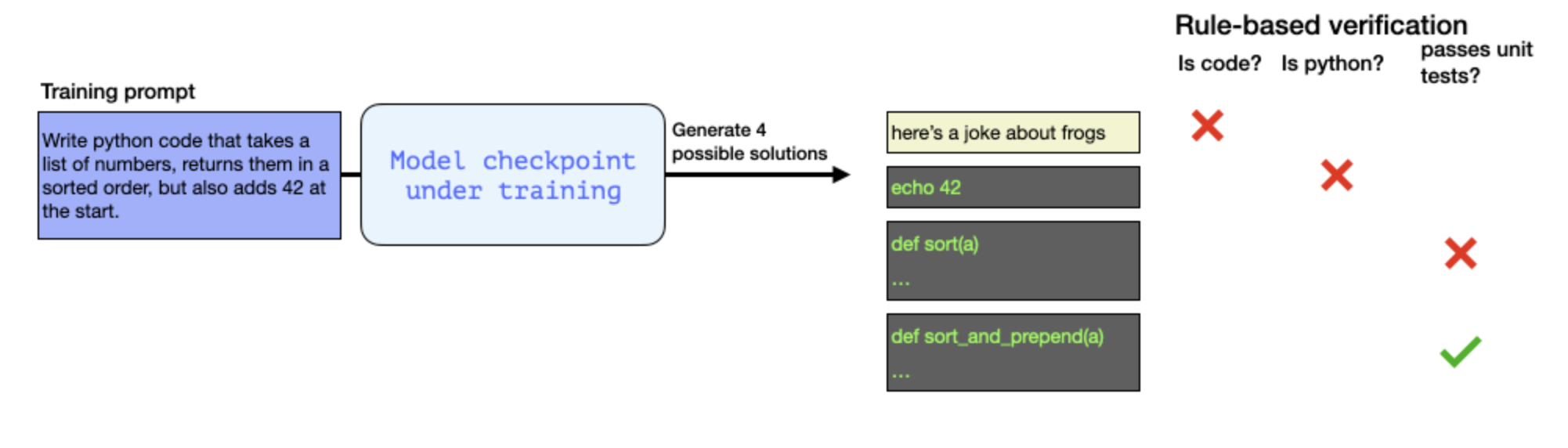 Классная визуализация процесса оценки реворда в GRPO для DeepSeek-R1 от Jay Alammar.