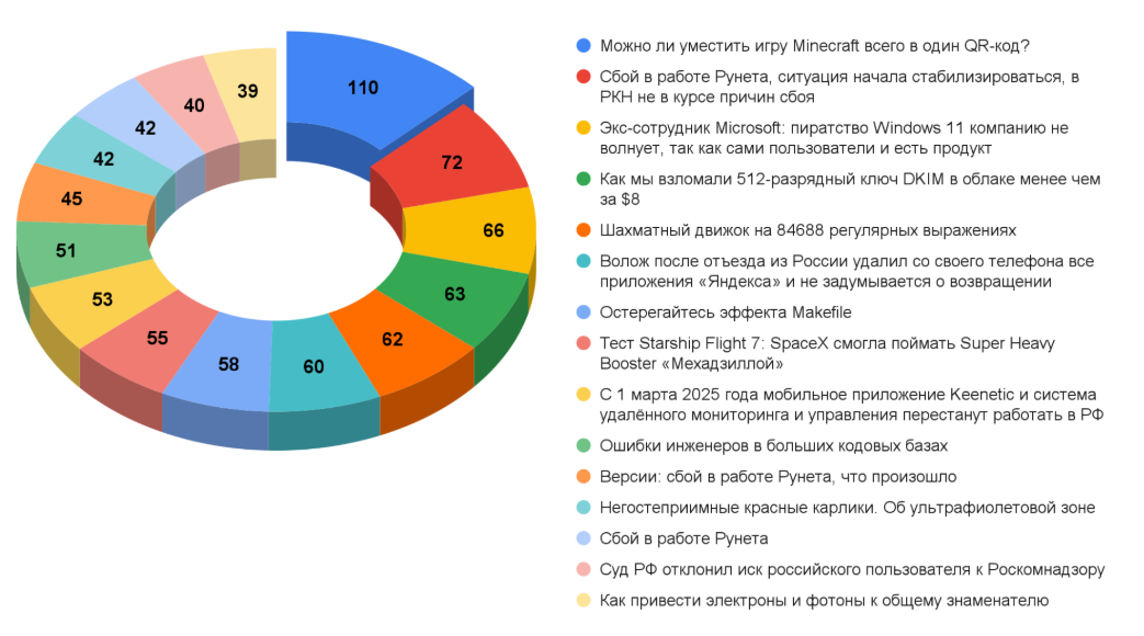 Дайджест технических новостей, переводов и лонгридов инфослужбы Хабра за январь 2025 года - 2