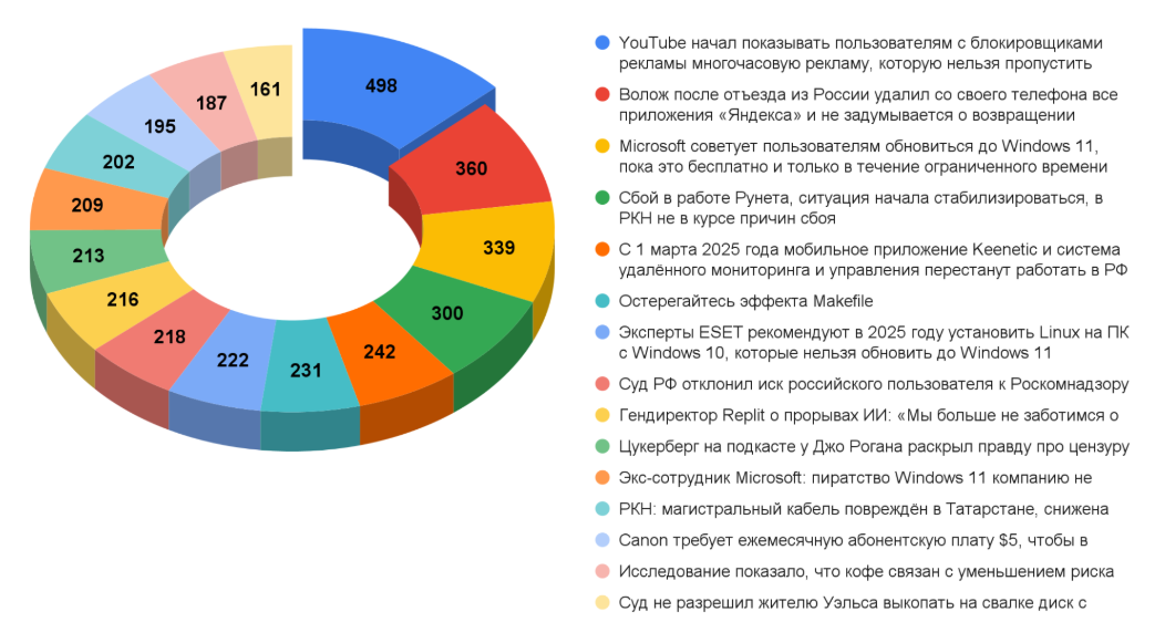 Дайджест технических новостей, переводов и лонгридов инфослужбы Хабра за январь 2025 года - 4