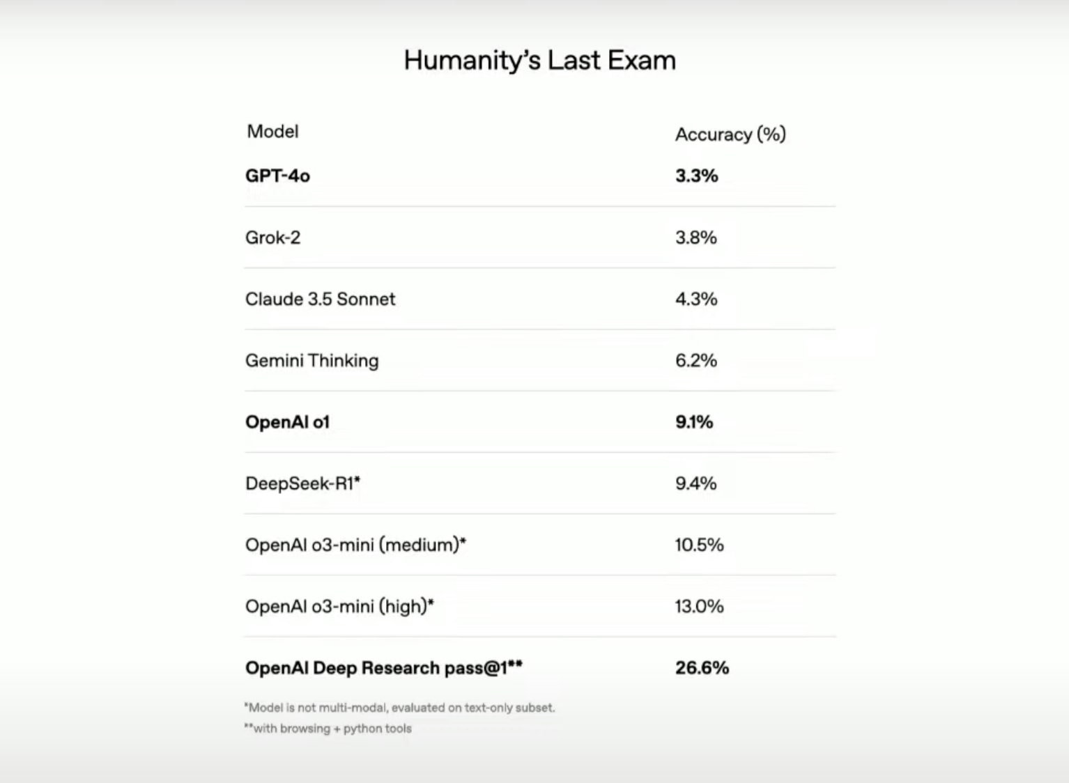 Почему Deep Research от OpenAI — это еще один шаг на пути к AGI - 1