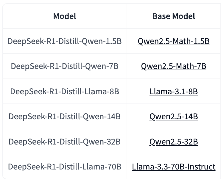 Дистилляции R1 от DeepSeek 