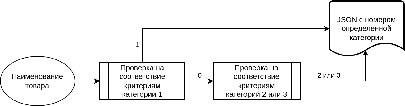 Рисунок 3 — Общий алгоритм классификации наименований товаров в пайплайнах обработки