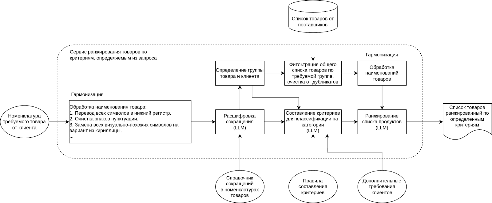 Рисунок 4 — Концепт архитектуры целевого решения