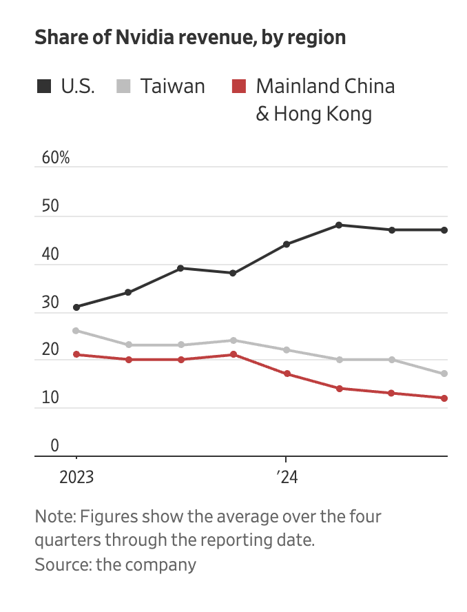 Все встревожены взлетом DeepSeek — кроме Nvidia, которая этому способствовала - 3 Все встревожены взлетом DeepSeek — кроме Nvidia, которая этому способствовала - 3