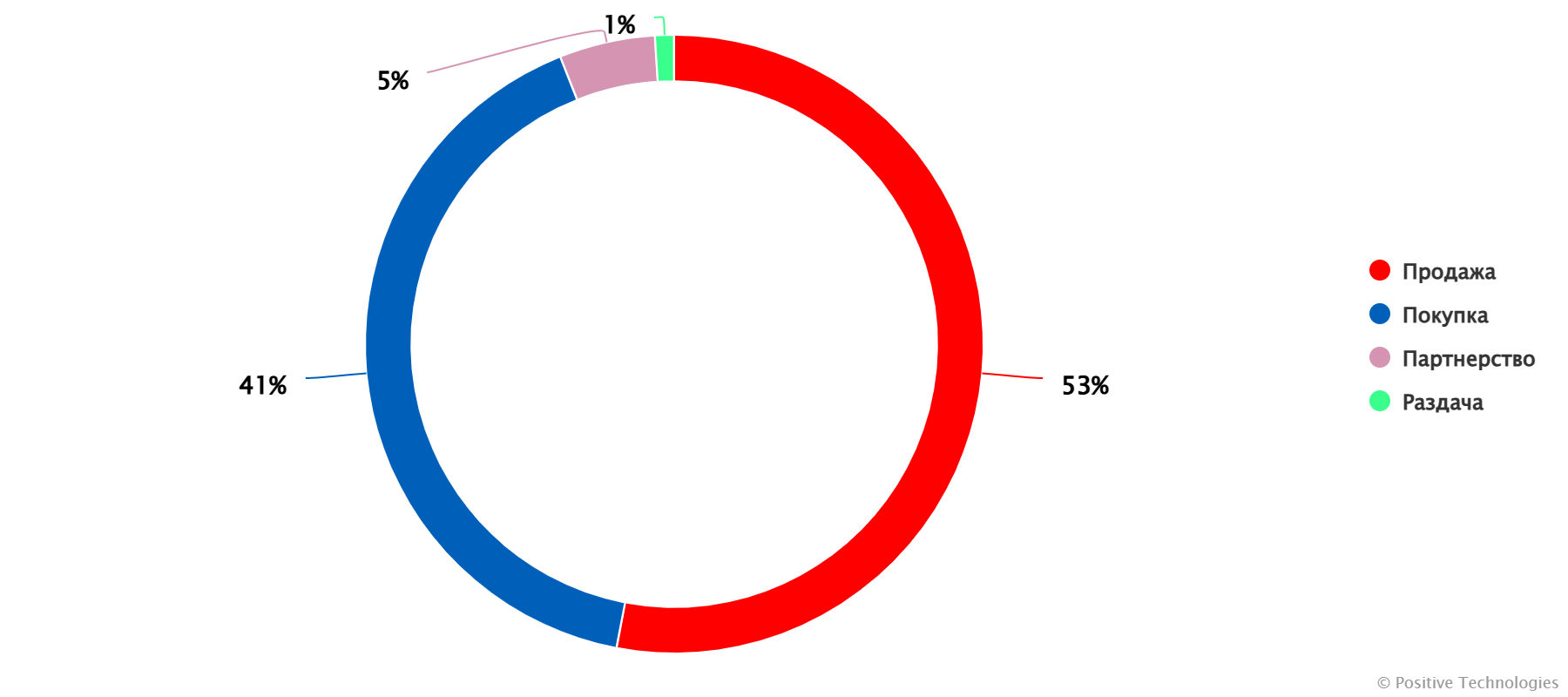 Распределение по типам объявлений, посвященных ВПО
