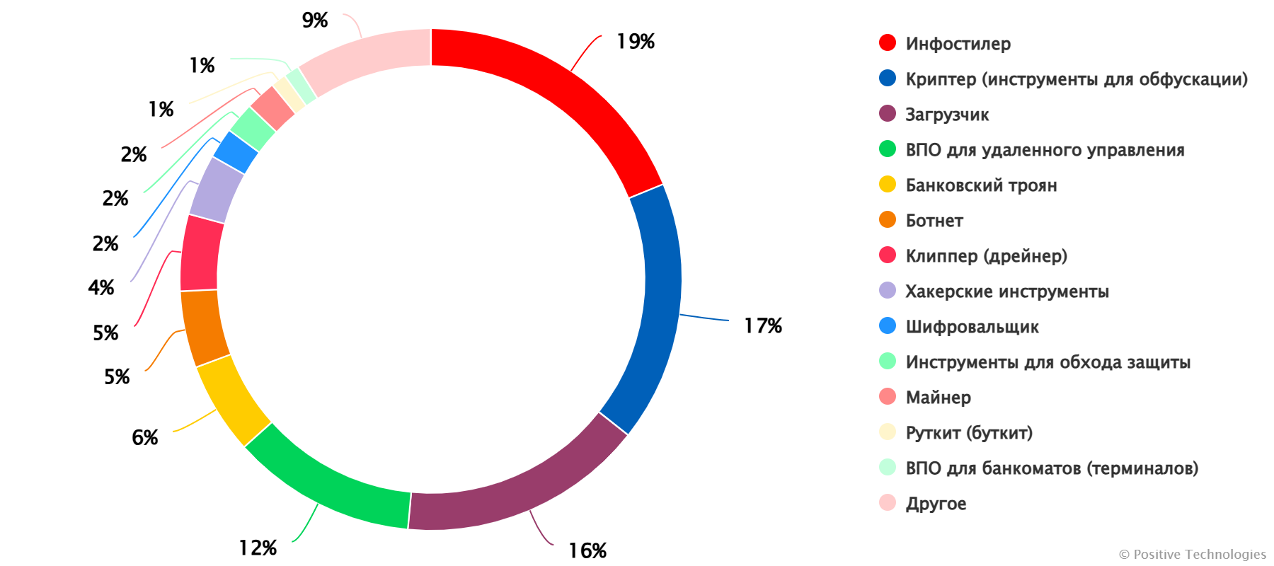Распределение сообщений о продаже по типам ВПО    