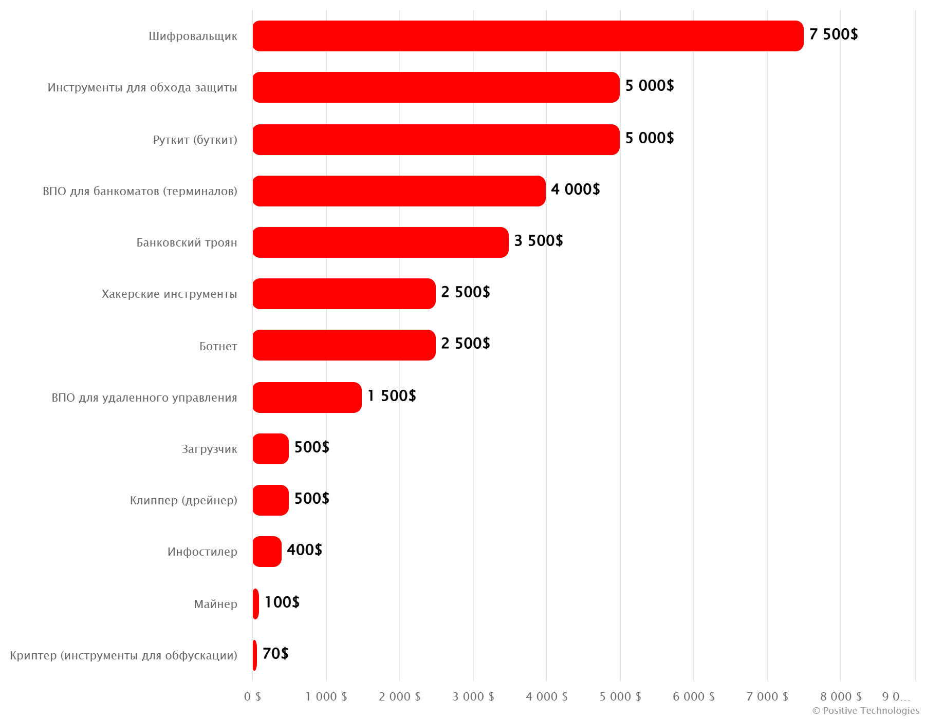 Распределение типов ВПО по медианной стоимости    