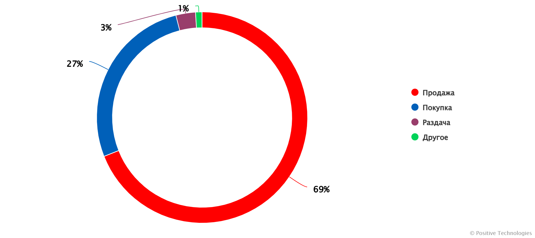 Типы эксплойтов, представленных к продаже    